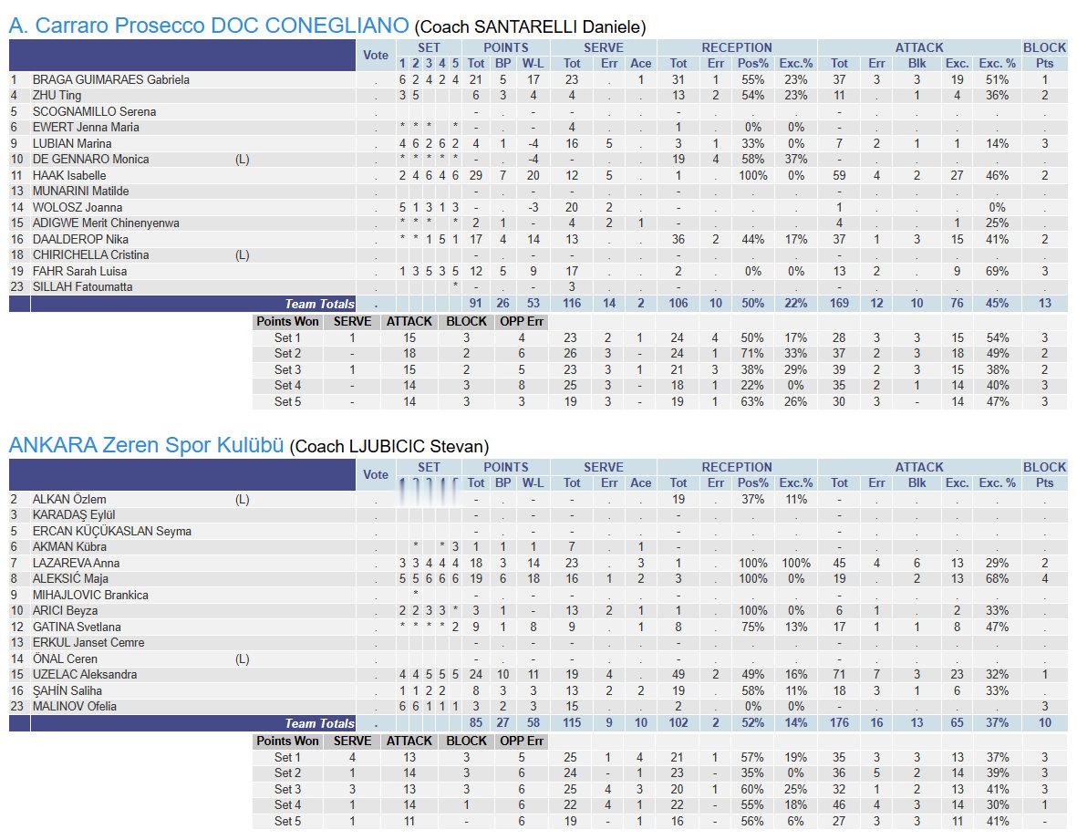 科内利亚诺3-2战胜泽仁体育，比分好焦灼啊！加比21分荣获MVP国际排坛动态