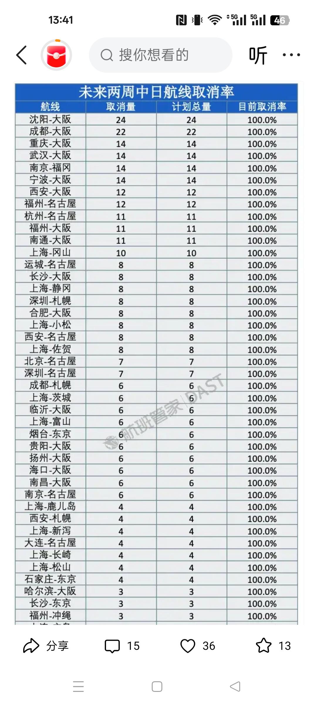 这是释放的什么讯号?陆陆续续已经取消了差不多一半的中日航线了。但是去购票软件上看