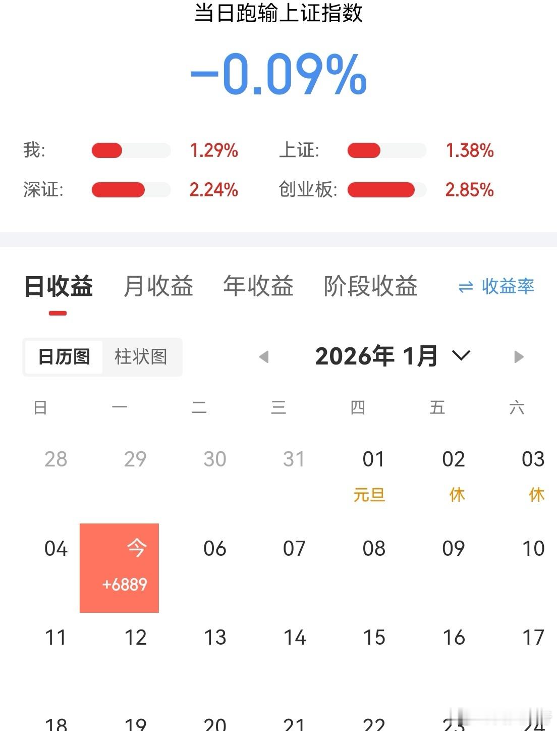 涨了个寂寞！大涨的仓位轻，仓位重的没涨，还有零售绿了。A股的速度太快了，看好不上