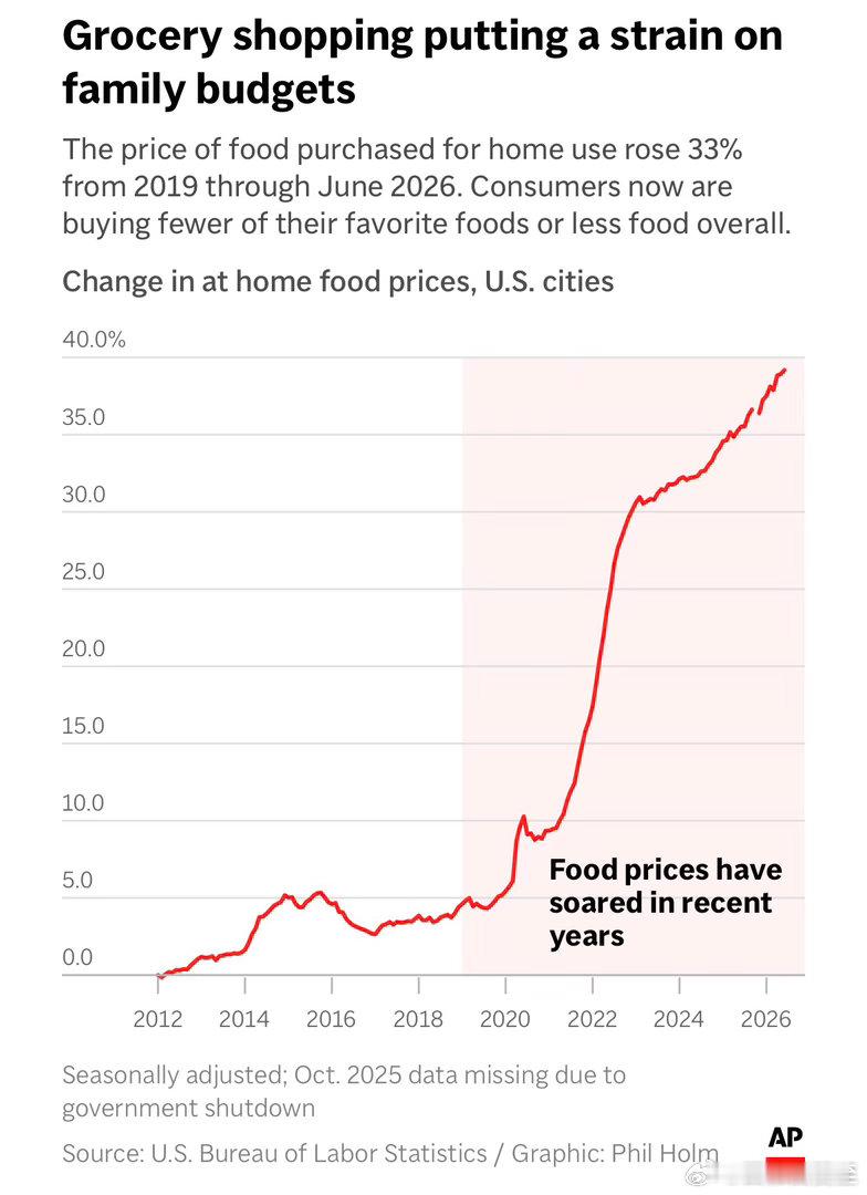 2019-2026，美国食品和日用品超市价格，平均涨了三分之一🛒 