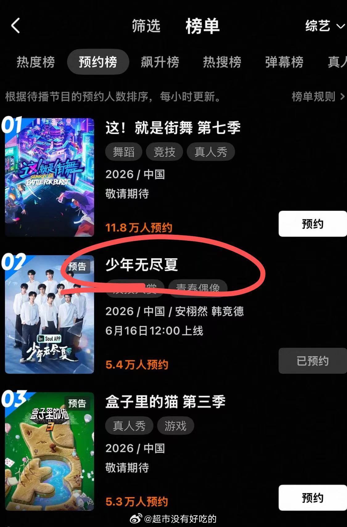 郭敬明的团综少年无尽夏要来了！！预约量排名第二，期待值很高！看来大家都爱小帅哥哈