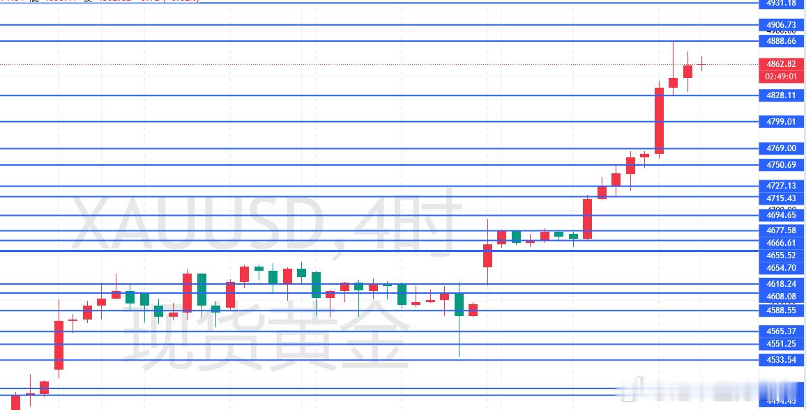 老郭：连续三周的逼空，这次可不是为了倒车接人。黄金今天让人又爱又恨，日内涨了2.