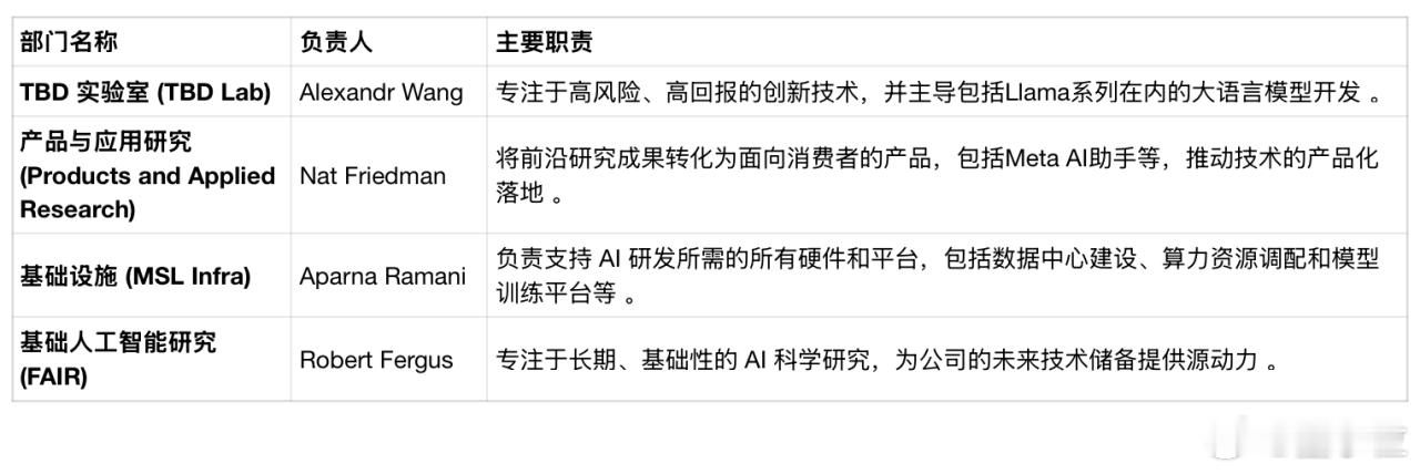 小扎亿元俱乐部刚组就被拆Meta千人AI团队面临裁员疯狂扎克伯克，有点太猛了。6