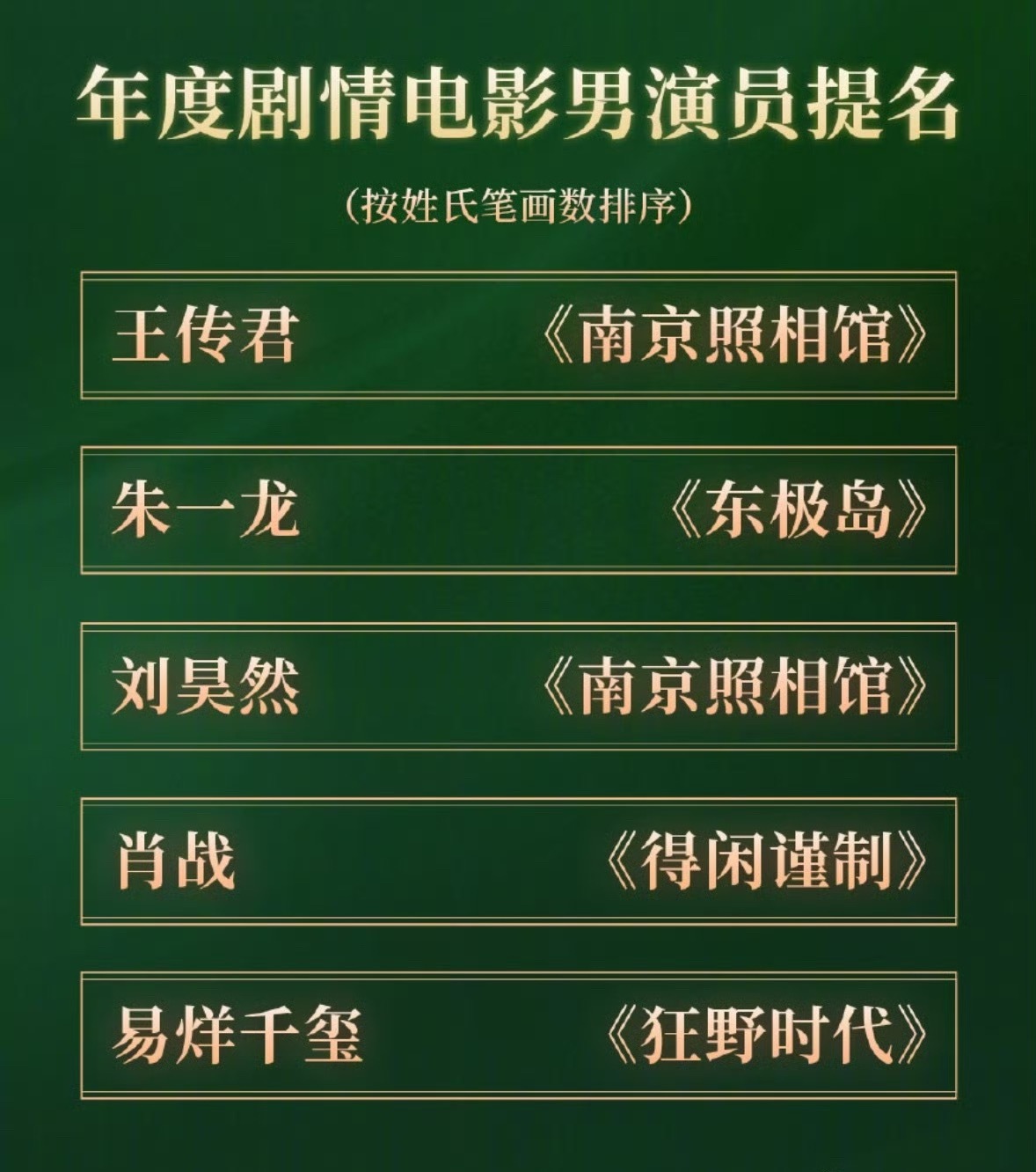 首届CMG中国电影盛典年度剧情电影演员提名：肖战 易烊千玺 刘昊然 朱一龙 王传