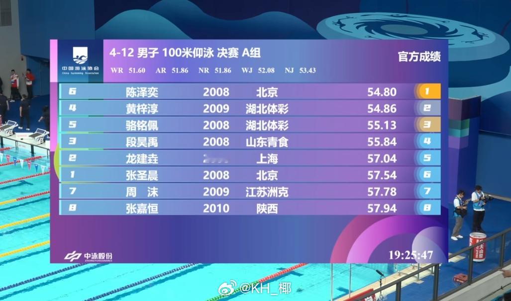 全国青年游泳锦标赛 男100仰决赛陈泽奕 54.80黄梓淳 54.86 PB骆铭