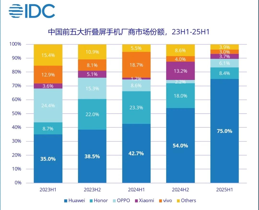 2025年上半年折叠手机市场份额，华为以75%的份额遥遥领先，荣耀在上半年无折叠