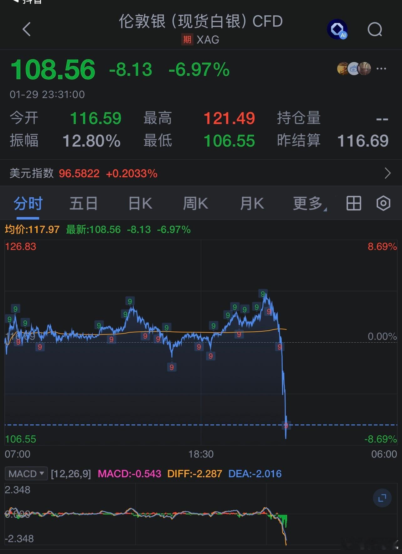 现货白银日内跌8%，现报107.18美元/盎司。现货白银跳水