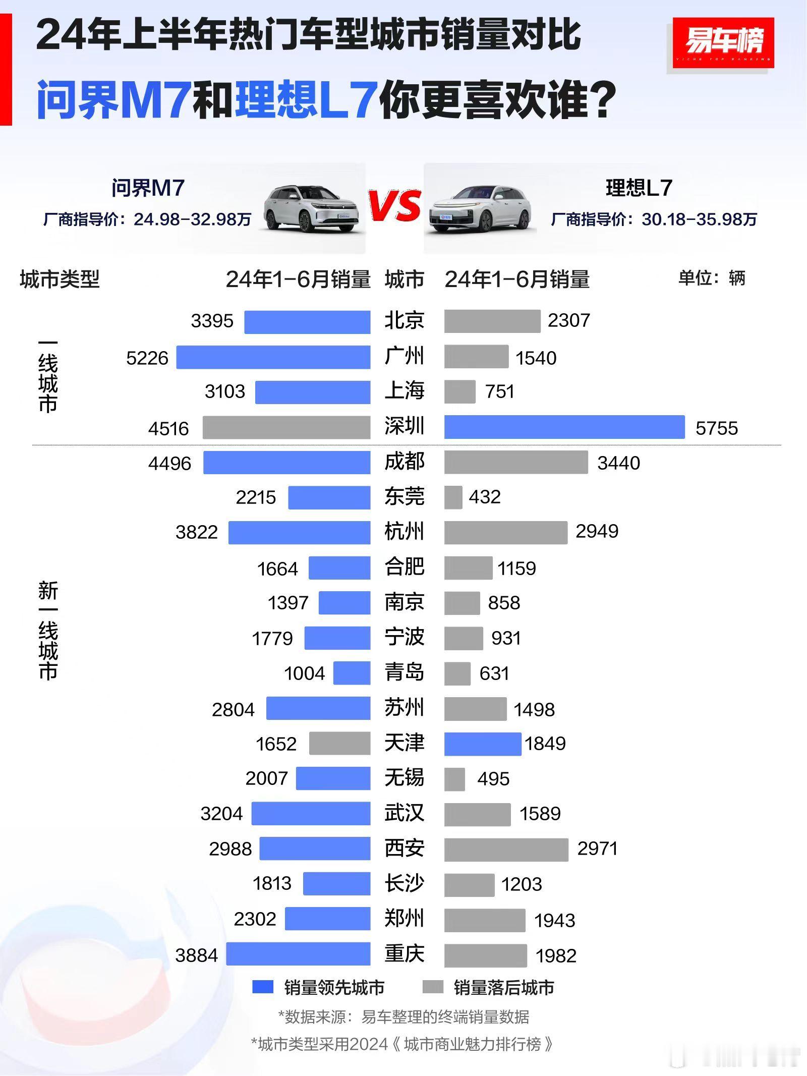 热销车型跟地域的相有什么相关性？从易车做这几个对比中能看出来一些。1、最重要的、