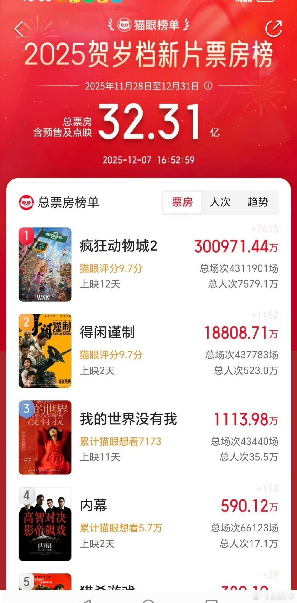 肖战得闲谨制猫眼开分9.7🐮  这个口碑真的绝了 