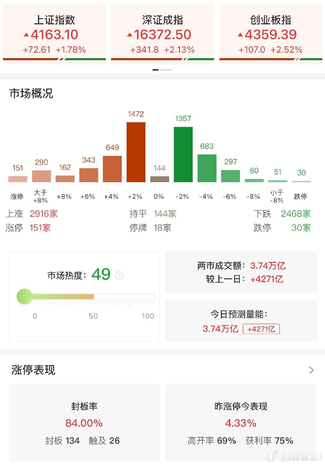 【A股成交额冲至历史第2】  6月22日，市场震荡反弹，黄白线分化明显，权重股走