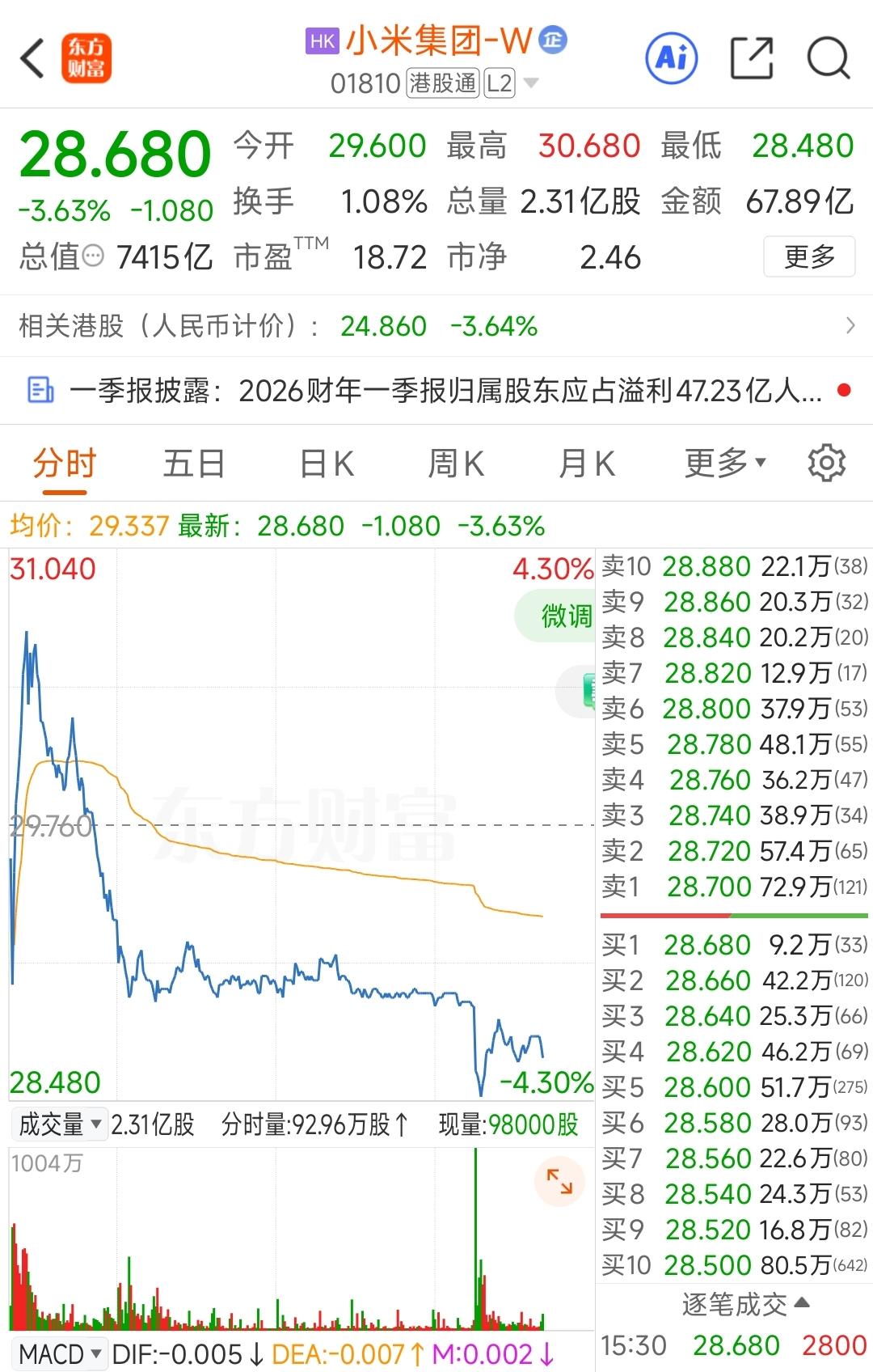 小米股价又跌了，评论区又开始有人唱空了，正常，每次都这样。

我是从小米2s用过