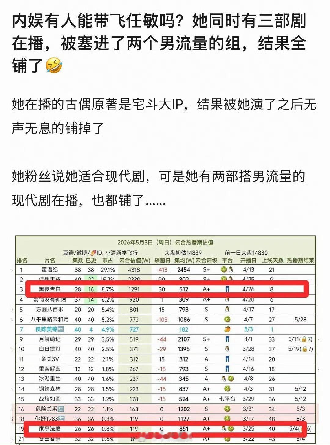 任敏几乎把内娱流量男星搭了个遍，这都没🔥完全是自己的问题啊。从家事法庭、黑夜告
