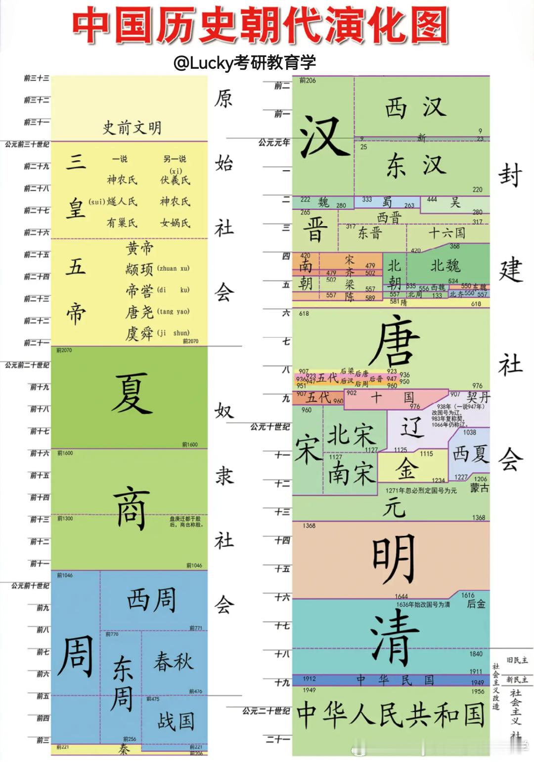 考研  2026考研  分享一张中国历史朝代演化图hello，同学们，马上我们要