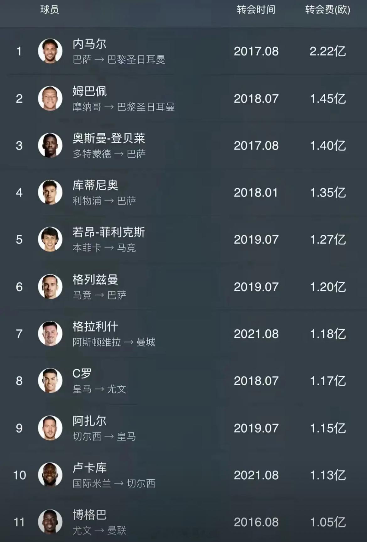 九年了，至今无人能破内马尔转会费 