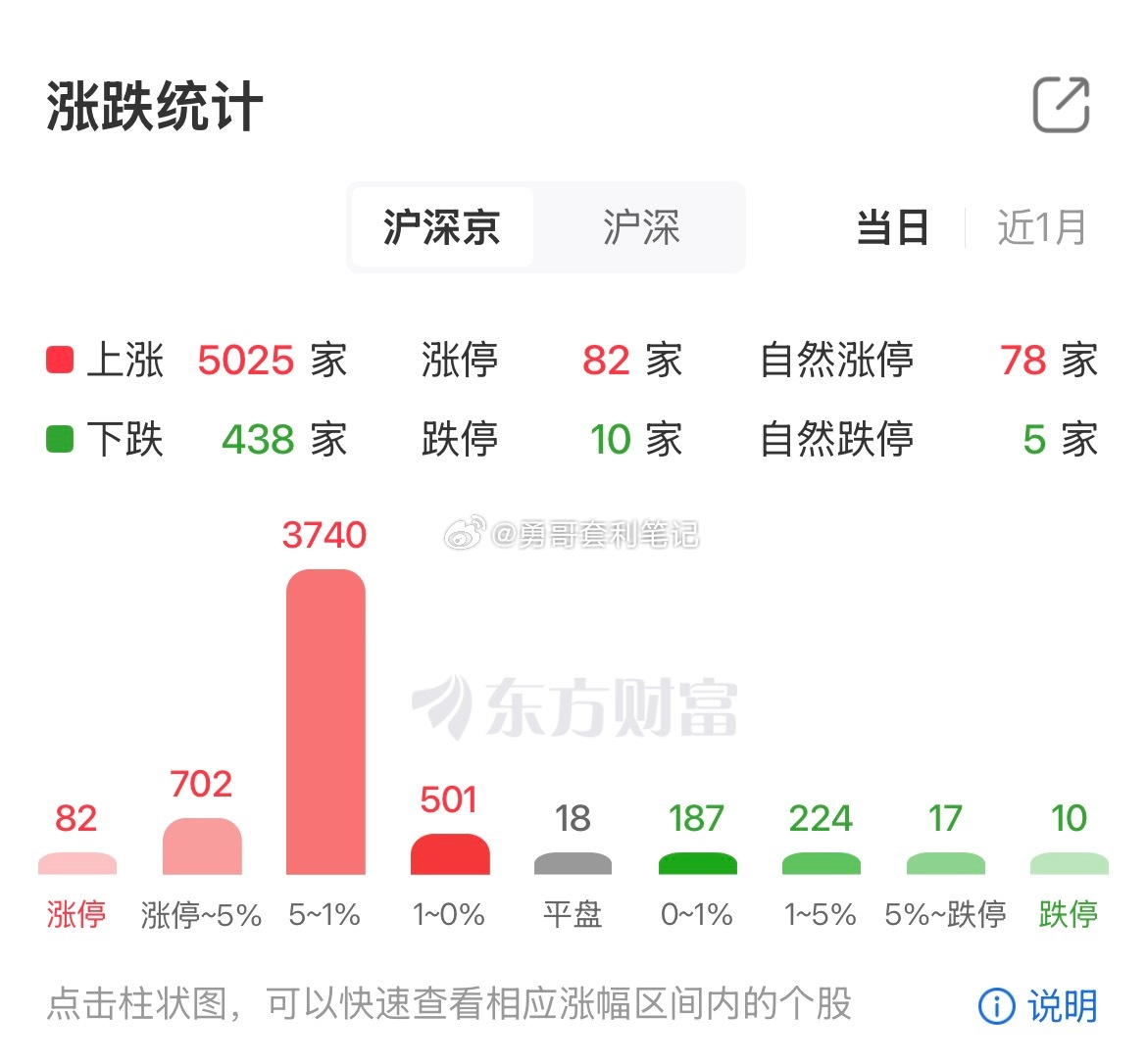 A股底部关键信号已出现A股这回真有点“跌不动”的意思了！你看，全市场只有不到10