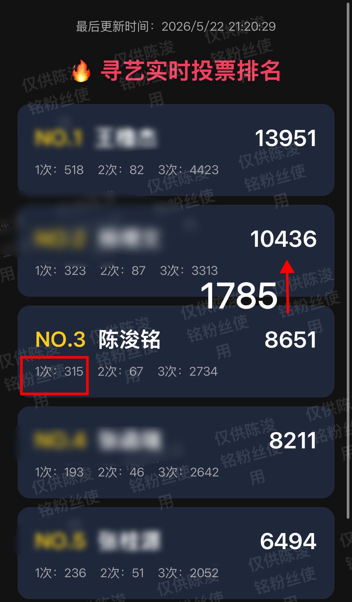 🔴寻艺截止到21:20我们的寻艺👍还没破万，并与2️⃣的差距持续稳定在178