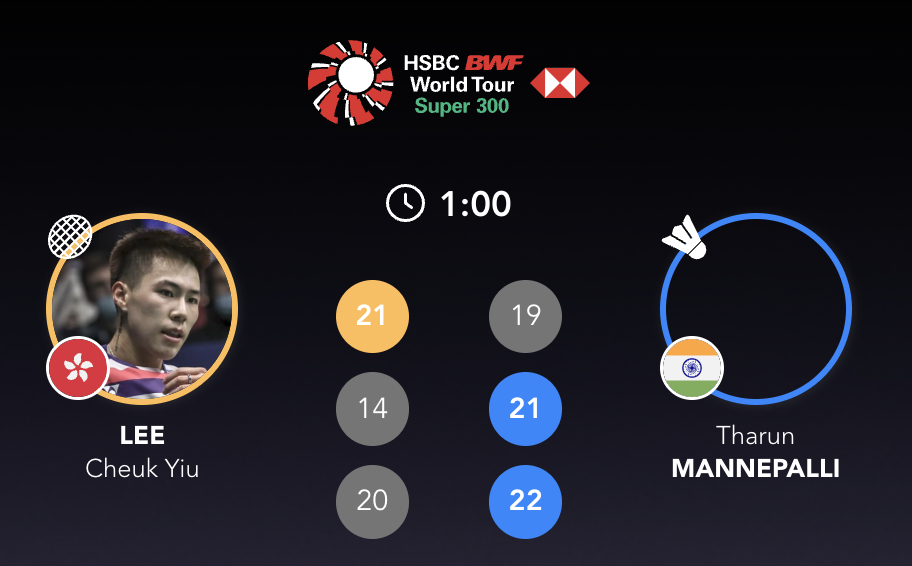 塔伦🇮🇳 19-21、21-14、22-20 🇭🇰李卓耀[震惊][震惊]