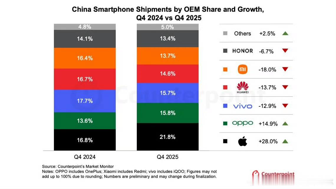 苹果重新夺回中国手机市场第一其实是拿下了2025年第四季度的第一名，一看热搜还以