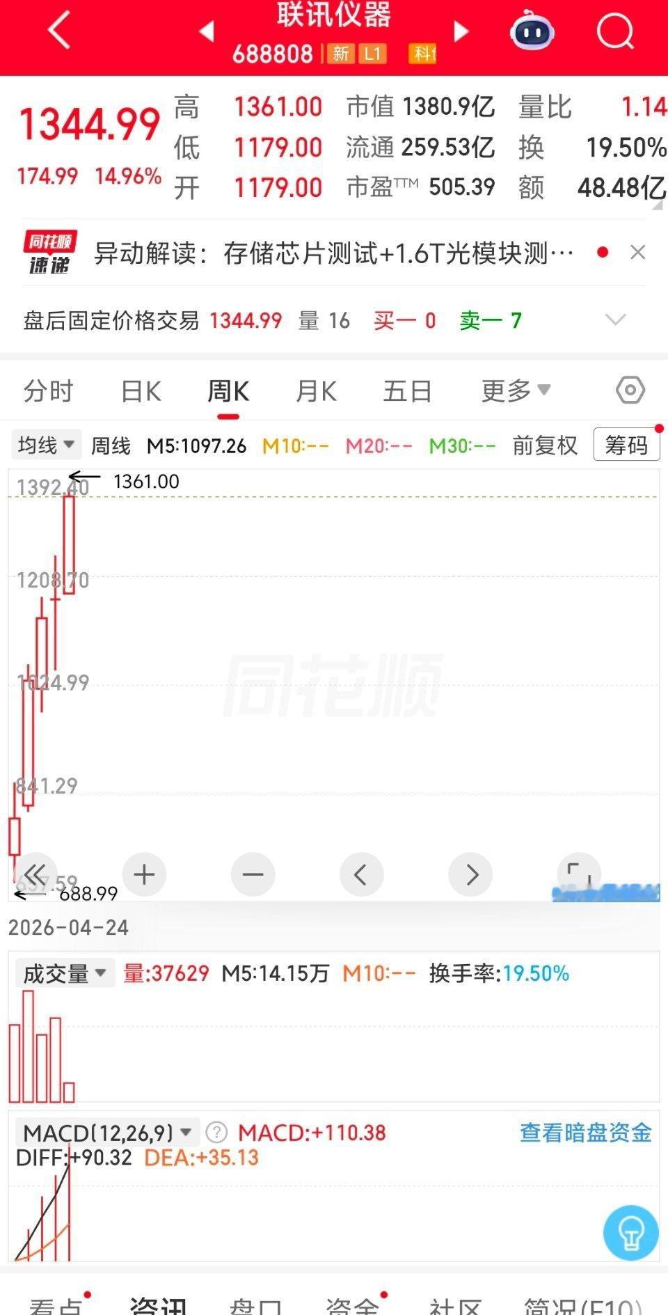 A股新股王诞生！联讯仪器股价超越茅台，单日大涨超16%，较发行价暴翻15倍。AI