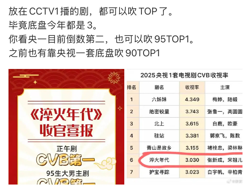 电视剧《淬火年代》播的这么好吗？这么多第一，只要限定词加多都可以吹，毕竟上星也是