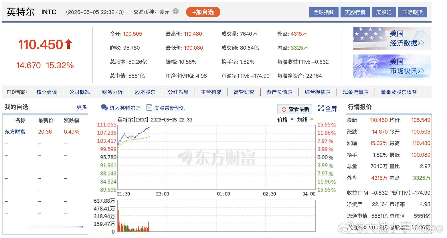 【英特尔今年涨幅近200%】英特尔总市值超5500亿美元 5月5日，英特尔股价上