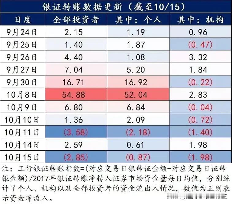 9·24一波行情启动，投资者情绪立马拉满，在自媒体的快速传播下，场外资金蜂拥而至