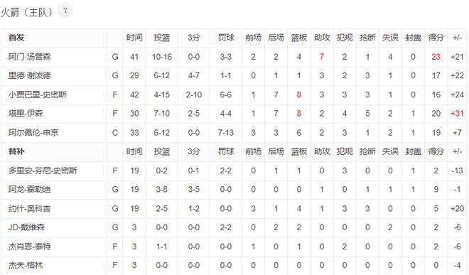 这场比赛塔里-伊森绝对是发挥最出色的那个，他先发登场30分钟，10中7，三分5中