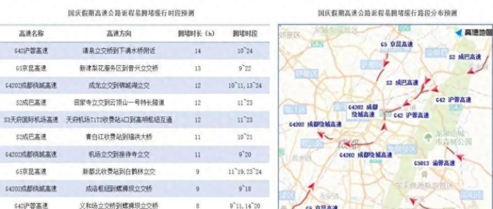 注意！成都返程高峰下午4点开始 主要集中在城外高速
成都返程高峰：10月7日16