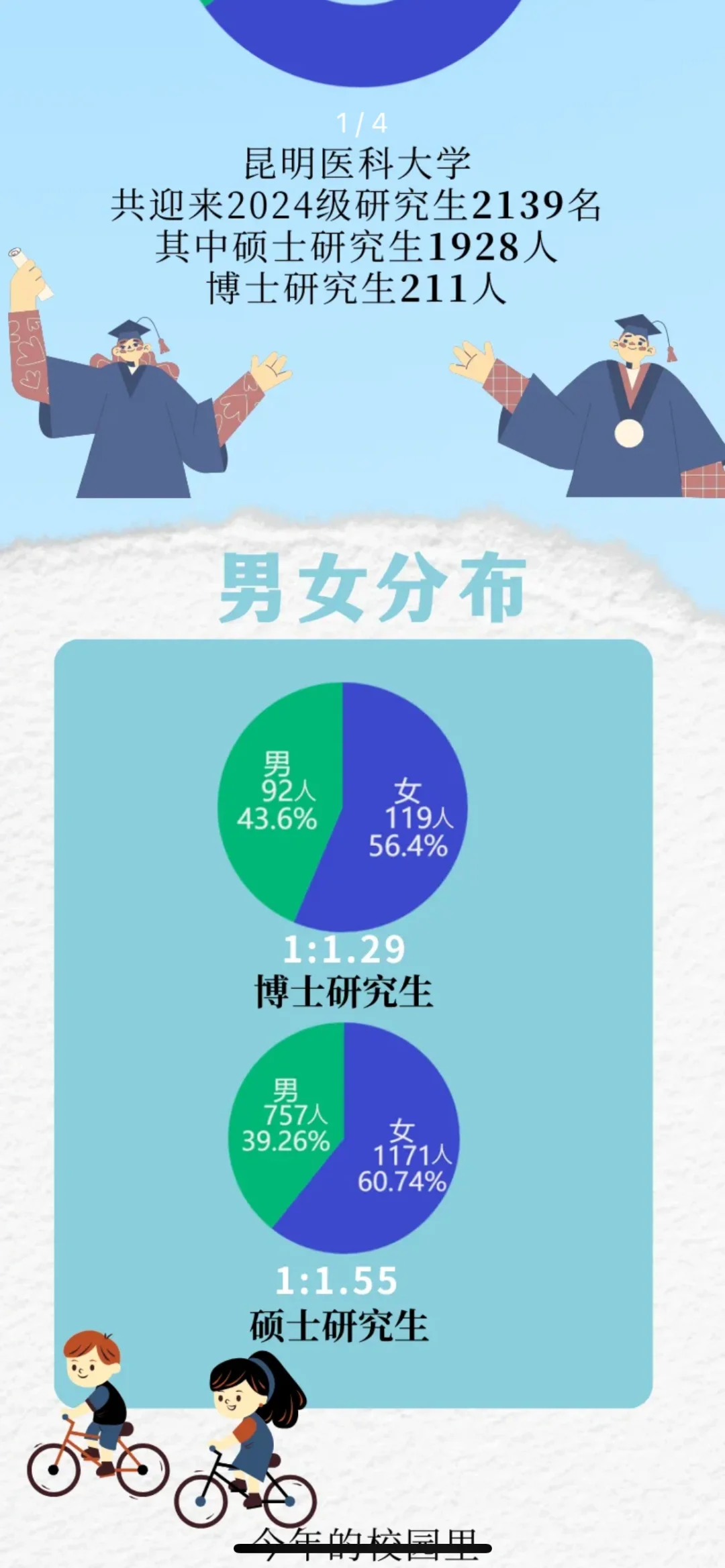 昆明医科大学博士研究生211人
