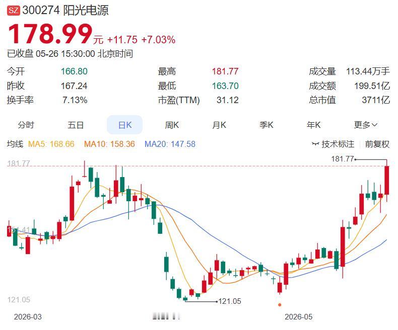 5月26日晚间盘后分析（整理汇总）
 
一、今日主力净买入前十名
1.阳光电源+
