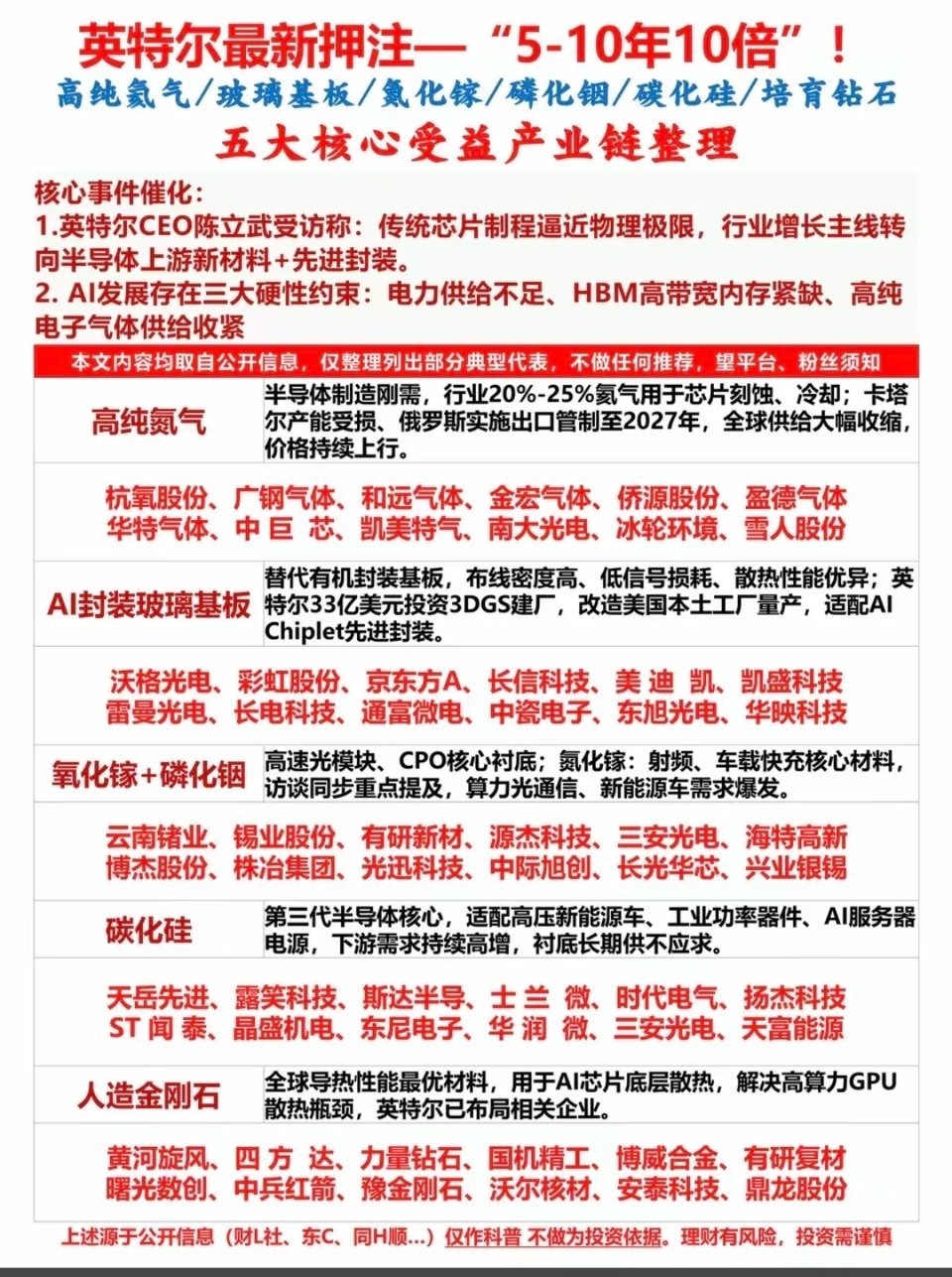 英特尔最新押注五大半导体材料：5年10倍！1.高纯氮气2.封装玻璃基板3.氮化镓