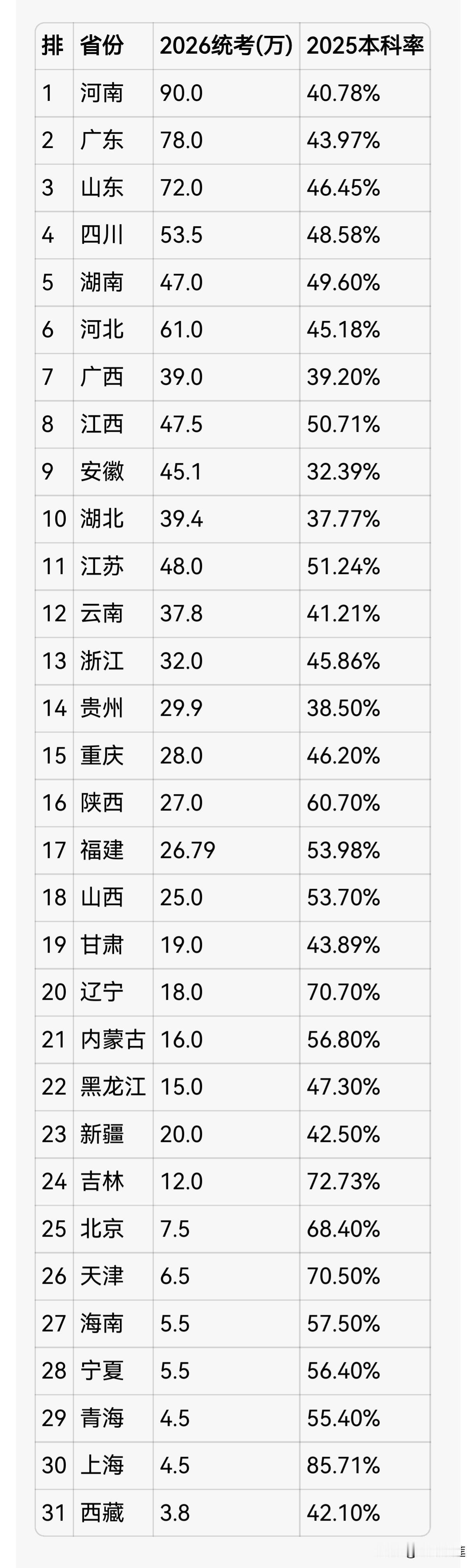 湖北省2025年普通高考考生共计39.15万人：

一本（特招线）上线率：26.