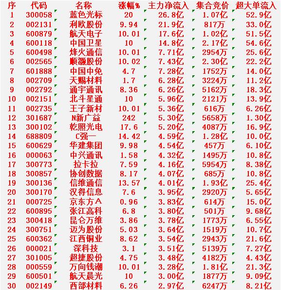 12月31日尾盘31分钟，主力资金“大幅抢筹的”30名单一览！

蓝色光标：净流