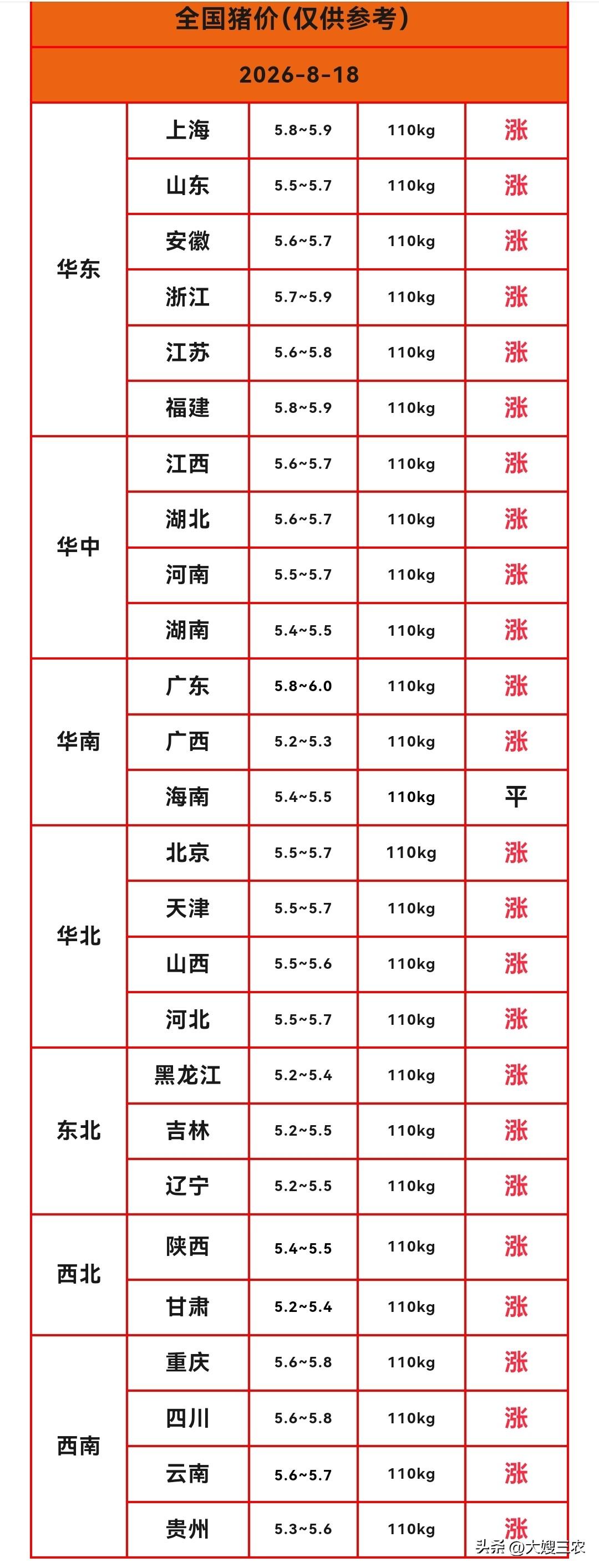 明天（2026.8.18）猪价又是“满堂红”，南北猪价齐涨，养殖端看涨情绪起来了