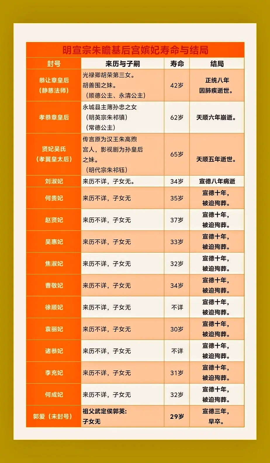 明宣宗朱瞻基后宫嫔妃寿命与结局。明初殉葬制，真的是惨无人性，朱祁镇上台...