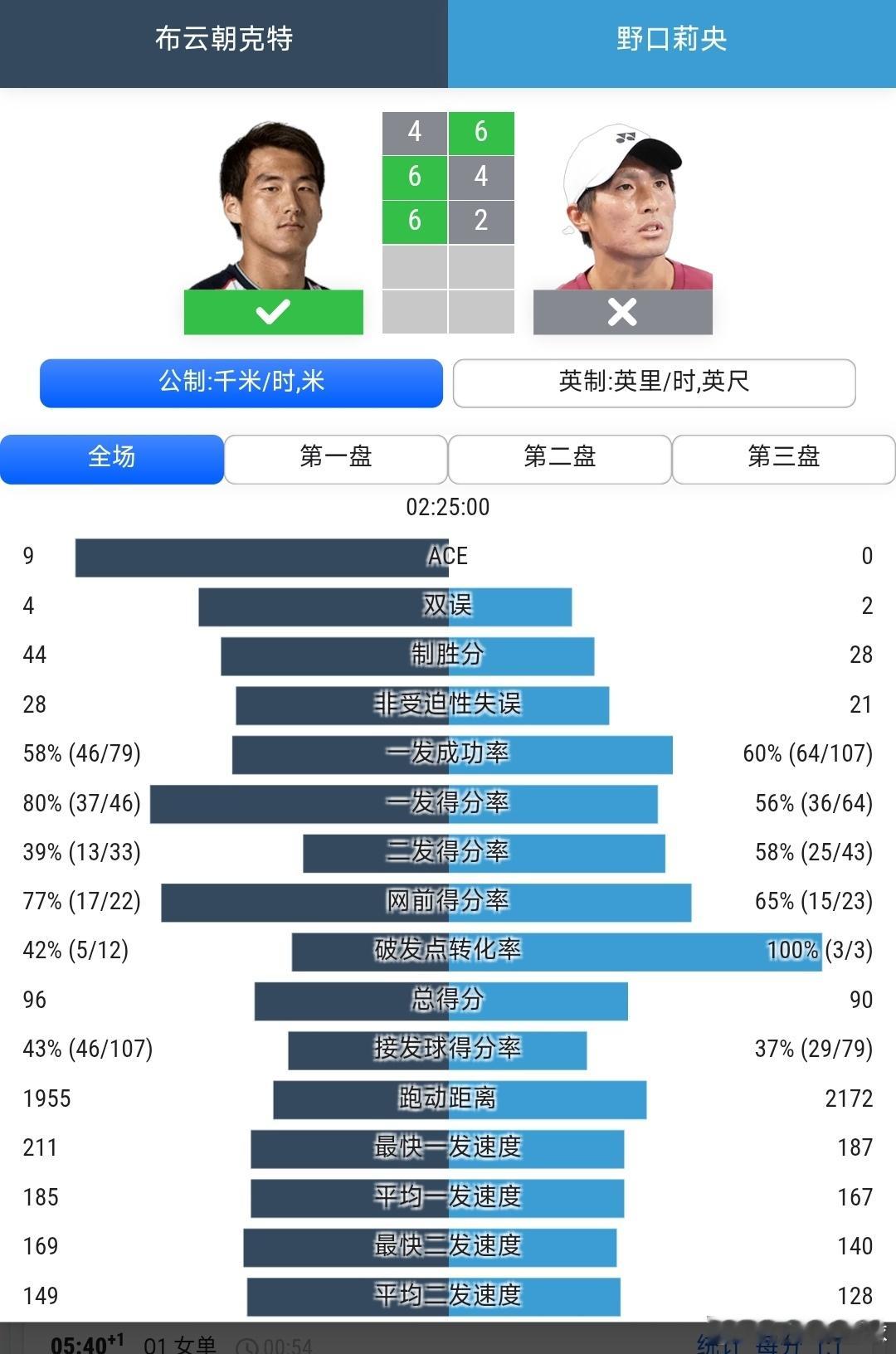 美网2026 男单资格赛首轮布云朝克特🇨🇳4-6/6-4/6-2逆转战胜野口