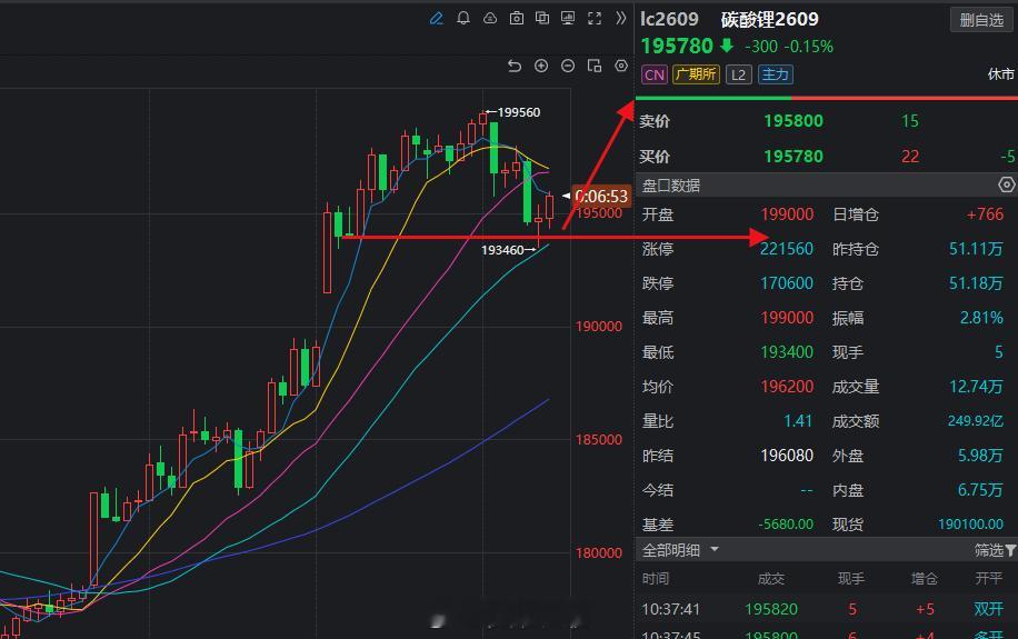 碳酸锂回调到支撑位附近了，开启下一波上涨模式！！！碳酸锂