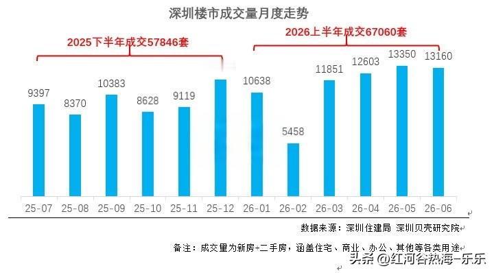 深圳贝壳研究院统计数据显示，新房、二手房合计成交超6.7万套，同比增长2.2%，