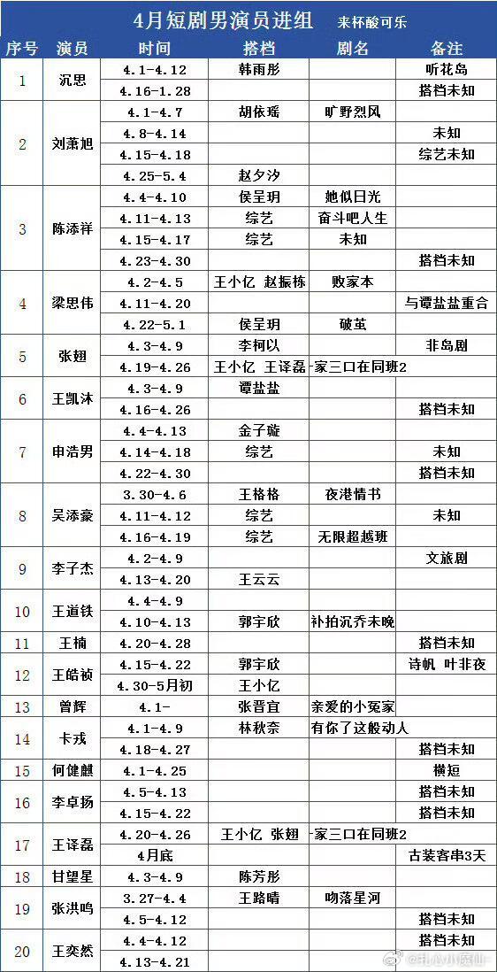 4月短剧男演员进组情况总汇短国竞争也大，有的人进几个组 