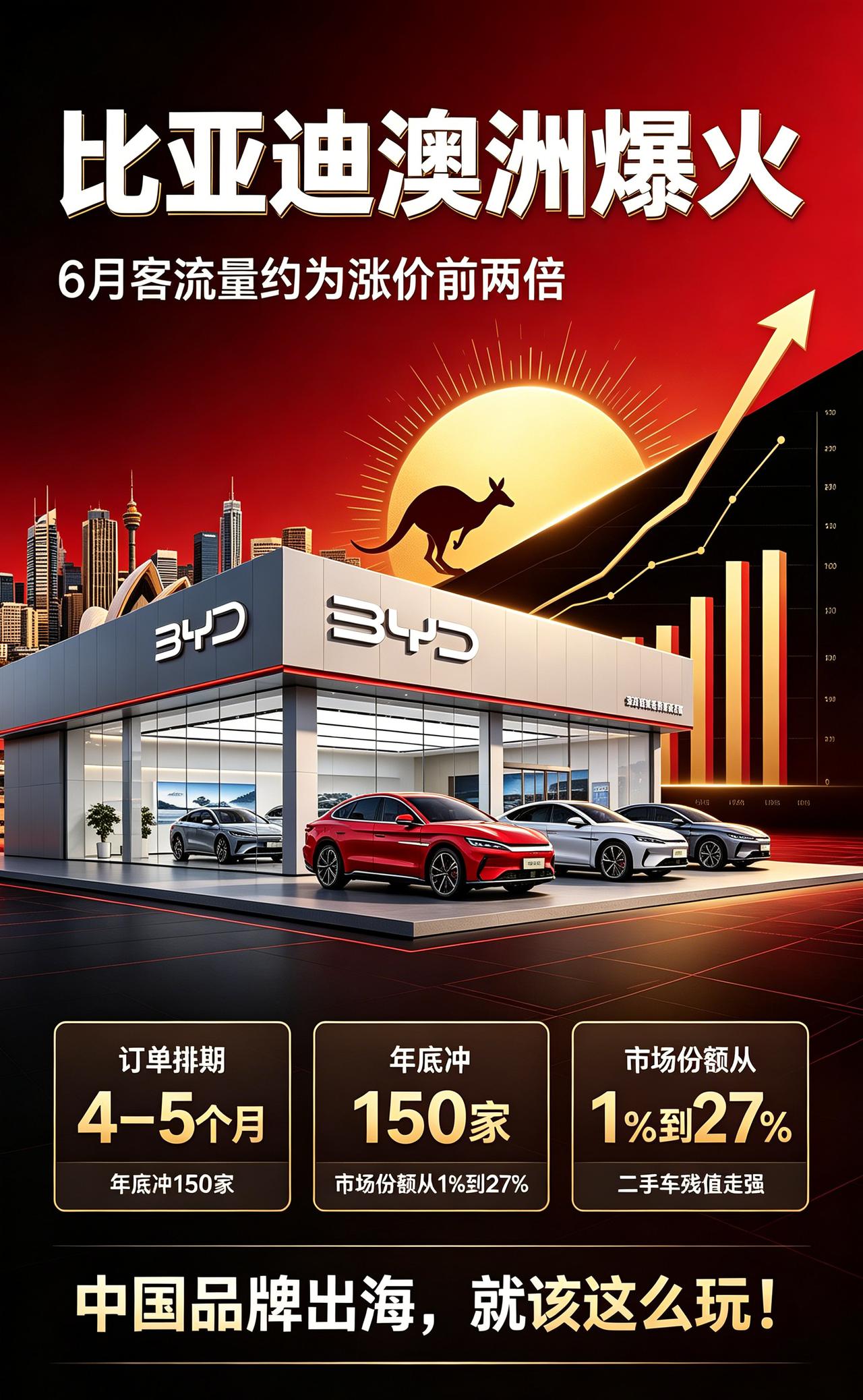 比亚迪在澳洲杀疯了！比亚迪在澳洲杀疯了！6月份的门店客流量，大概是1月份和2月份