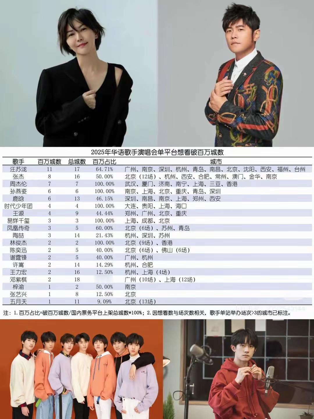 2025年华语歌手演唱会单平台想看人数城市破百万比例：你最喜欢哪一位？