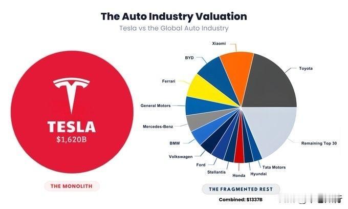 【特斯拉市值碾压全球车企？别被骗了，马斯克根本就没想卖车】

特斯拉现在的市值已