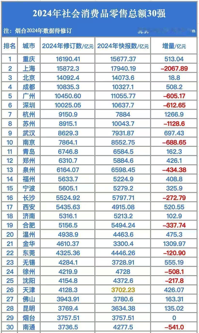 【福州2024年社消总额跻身全国前15】

根据最新发布的2024年社会消费品零