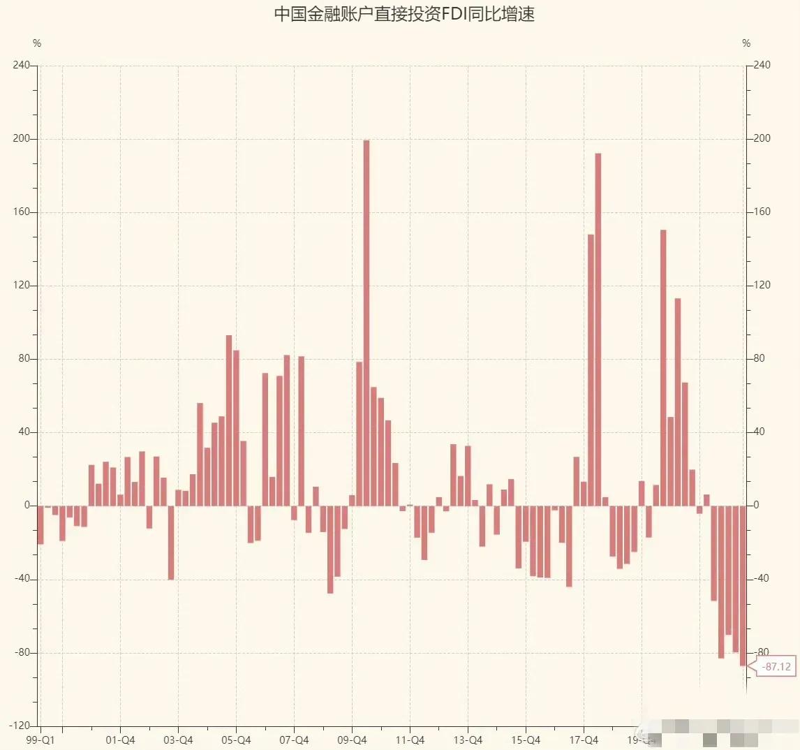 再见外资
外商直接投资FDI在23 年Q1跌了80%，Q2更是直接跌了近90%几
