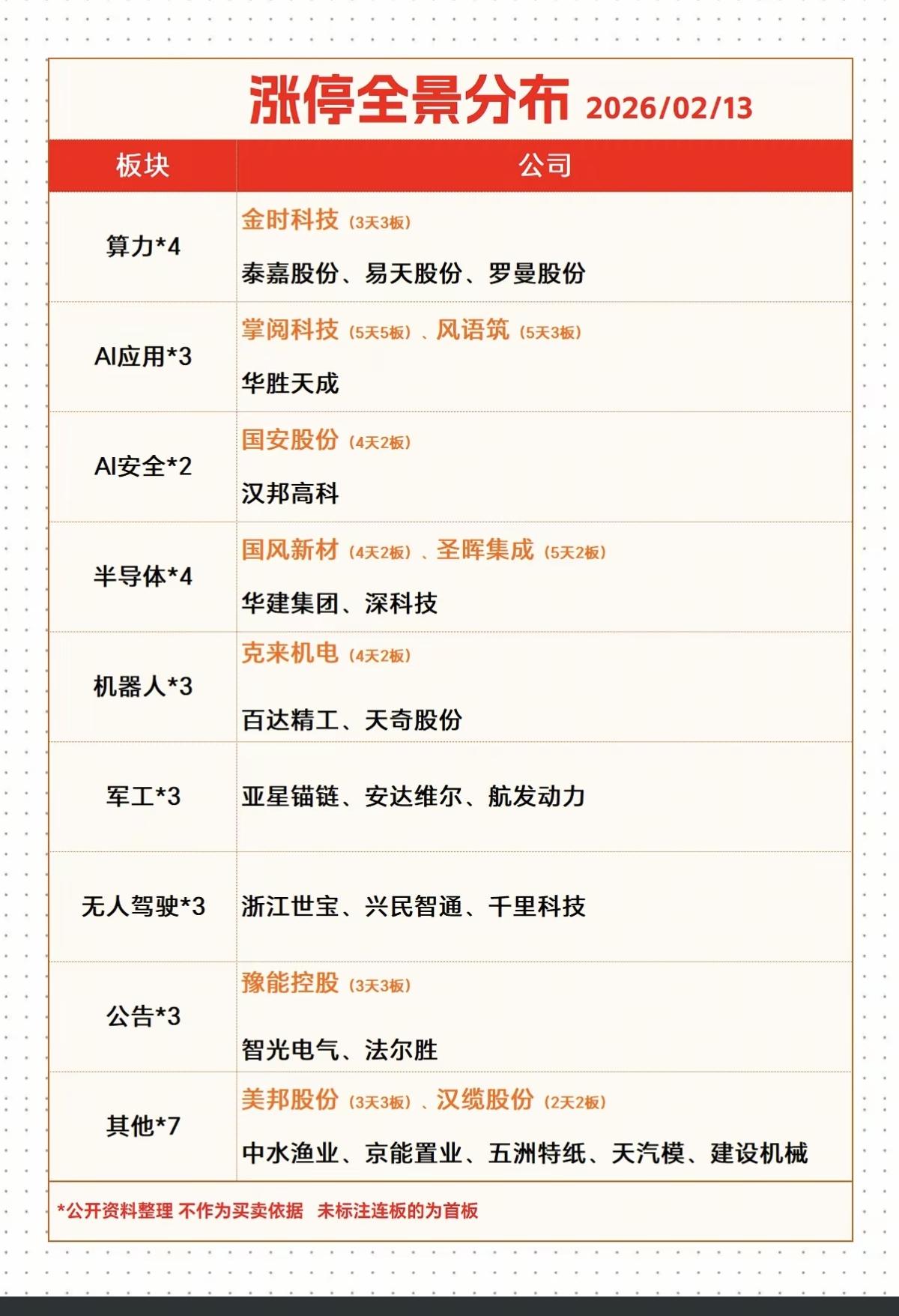 2.13周五  涨停板股票：题材+分布全景图

市场热点：AI应用，存储芯片，军