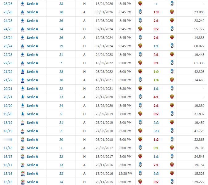 这周末又要踢苦主亚特兰大，罗马过去11个主场对阵亚特兰大只赢过1次，1胜5平5负