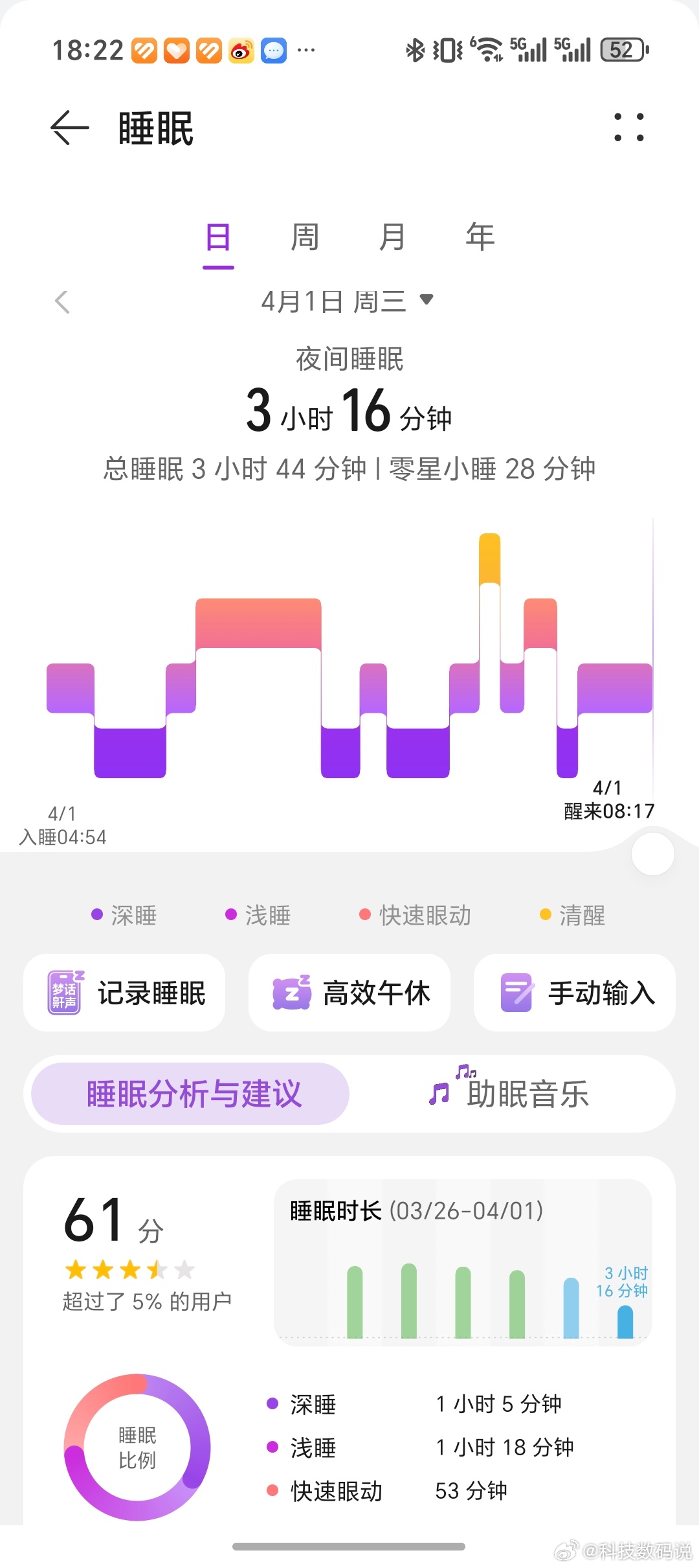 昨天飞机晚点，到家4点了，然后接近5点才睡着，今天8点就起来了，中午睡了40分钟