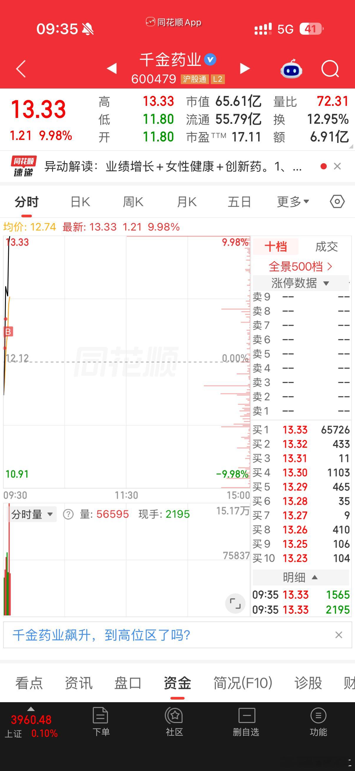 千金药业 sh600479[股票] 最近家里的事情一直状态不好，现在恢复了，2进