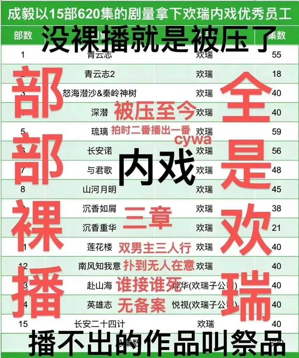 今日重点，不黑不吹。成毅以15部620集的剧量成攻拿下欢瑞内部优秀员工，恭喜恭喜