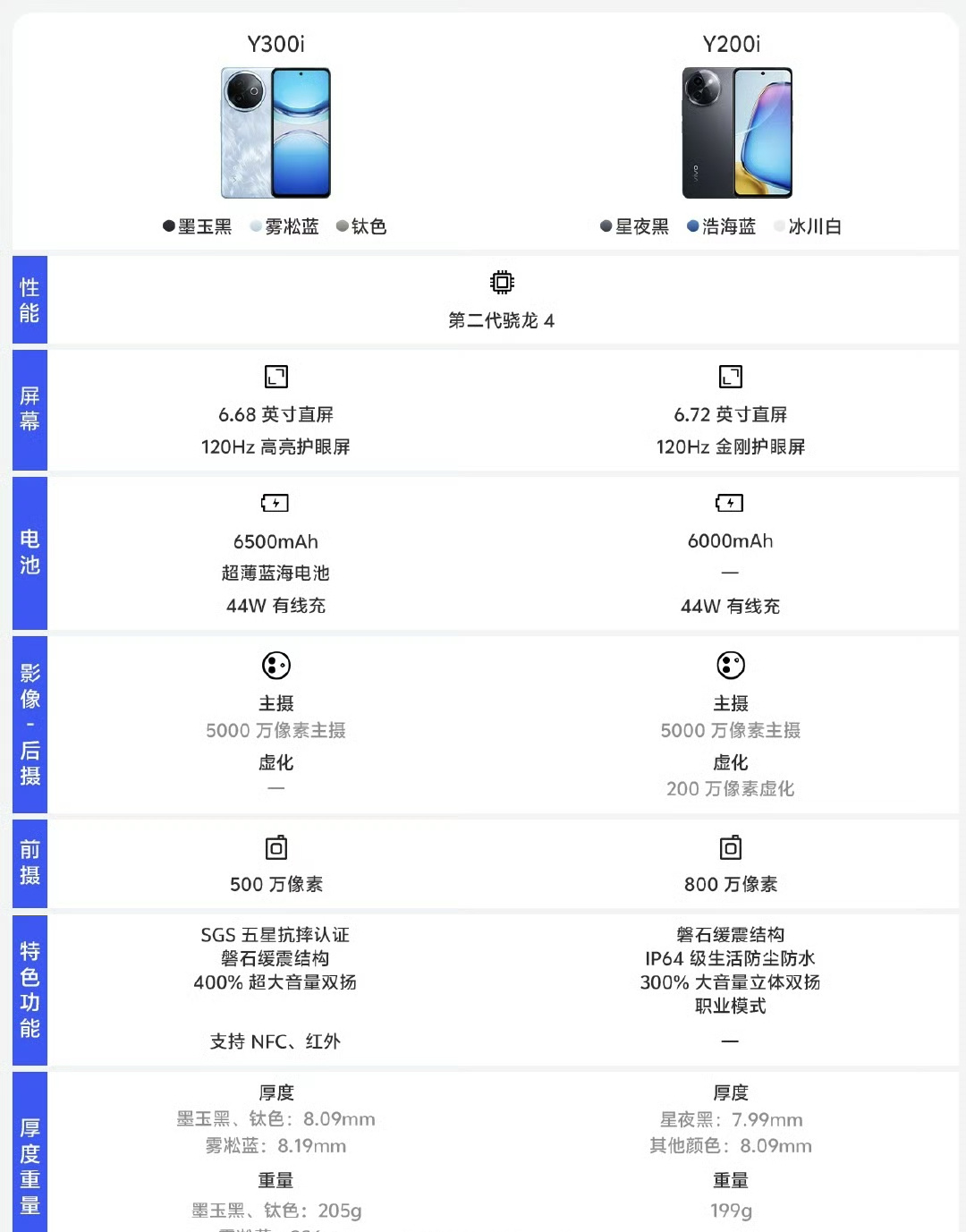 千元机又添一员猛将，vivo Y300i来了！这6500mAh的超大电池，重点1